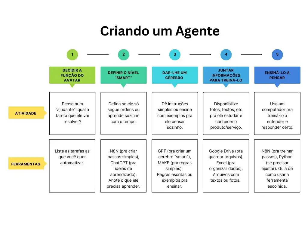 Agentes De Ia: Tudo O Que Você Precisa Saber 3 Criando Um Agente 1