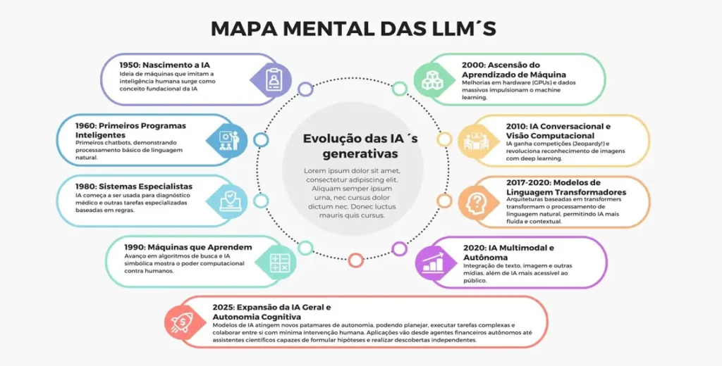 Modelos De Linguagem: A Evolução Das Llms 2 Modelos De Linguagem Llm
